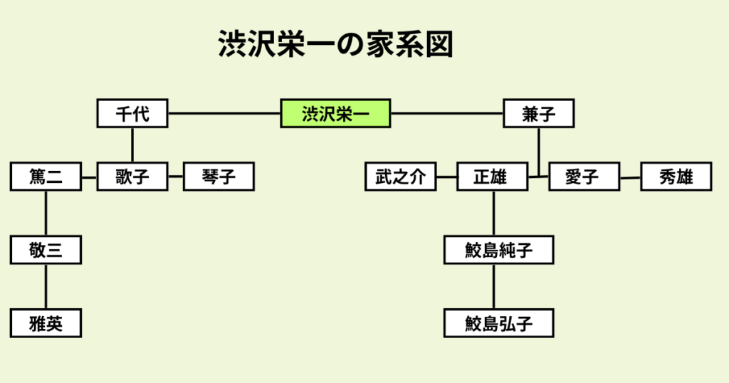 渋沢栄一の家系図